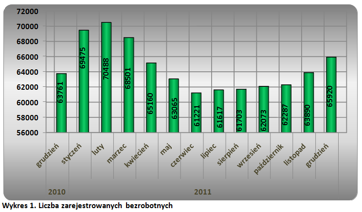 Wykres prezentujący liczbę zarejestrowanych bezrobotnych